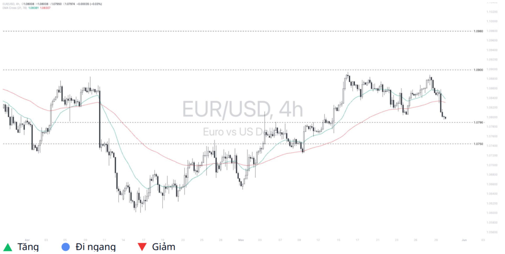 Euro - Dollar (EURUSD) 